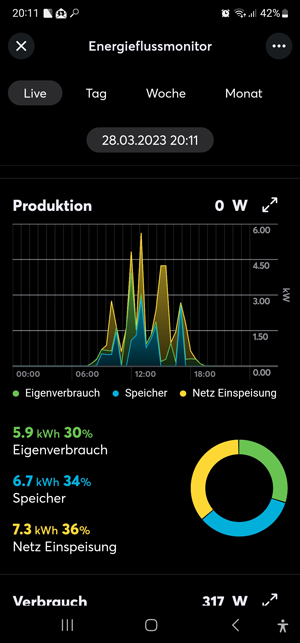 Monitor Produktion